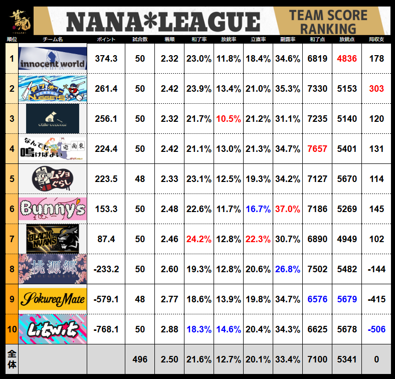 7nanaleague7's tweet photo. 【NANAリーグ】第７期NANAリーグレギュラーシーズン第31節の結果です！！ #NANAリーグ #雀魂エンジョイスクール https://t.co/WE44w7ju1y