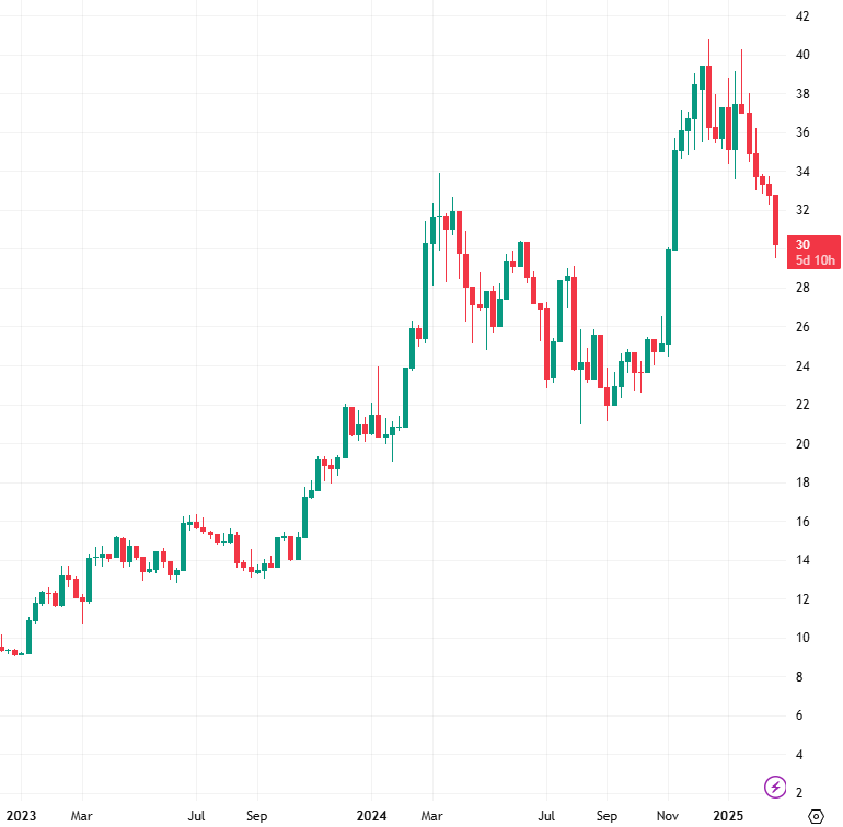 BitcoinIsaiah's tweet image. Six red weeks in a row against gold.

Brutal.