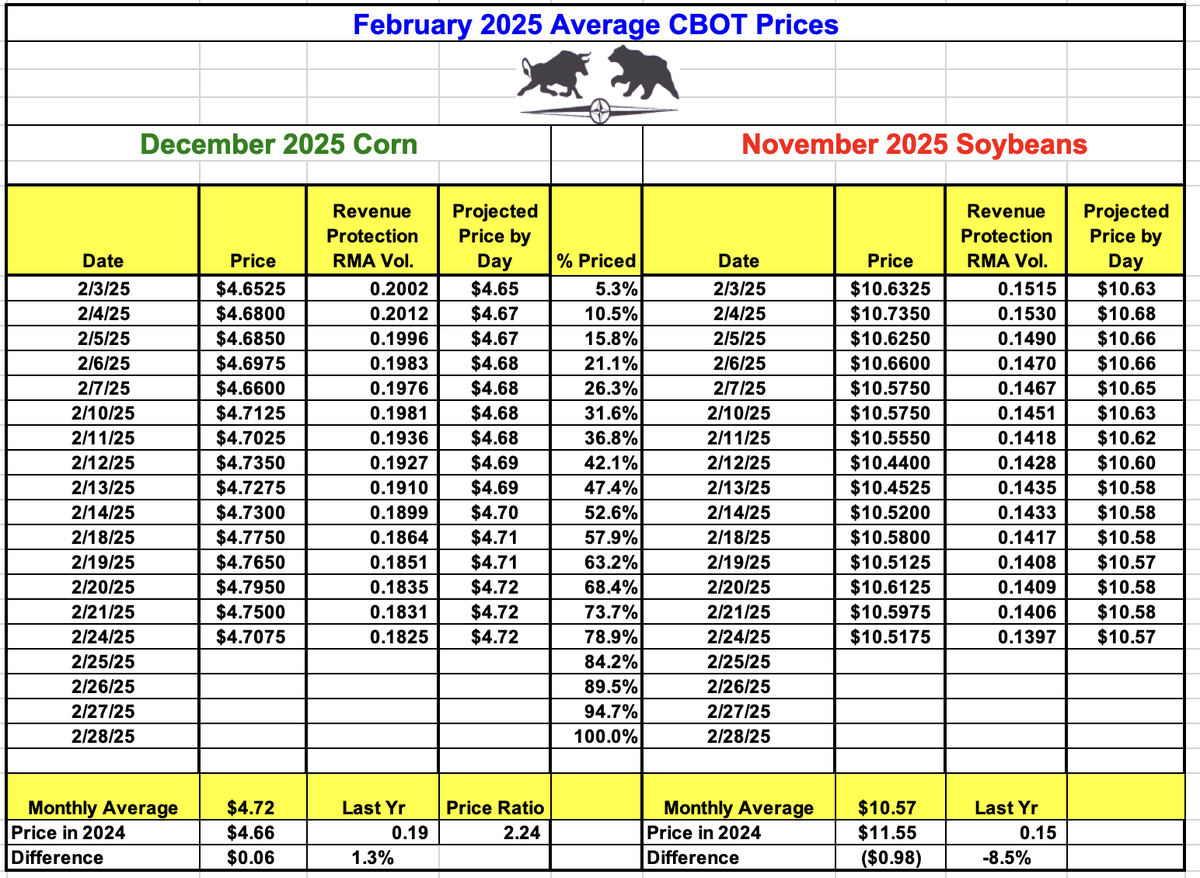 Crop insurance spring price AM update 2-25-25  (78.9% of month priced) (4 days left to price)

 #corn $4.72 vs $4.66 last year (Up 1.3%)

Corn Volatility NOW at 18% vs 19% last year

#soybeans $10.57 vs $11.55 last year (Down 8.5%) 

Soybean Volatility at 14% vs 15% last year