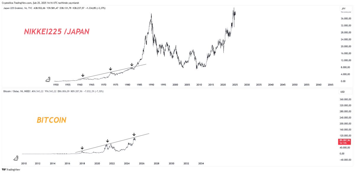 Bitcoin cycles change ? $btc