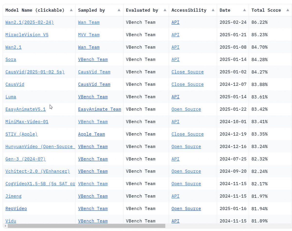Wan2.1 初见面！！在Google Colab（A100 40GB VRAM）里测试了下最新开源的Wan2.1 视频模型（附Colab 链接）：  1）文生视频1.3B： 分辨率：832*480 用时：6分11s 参数：50步
