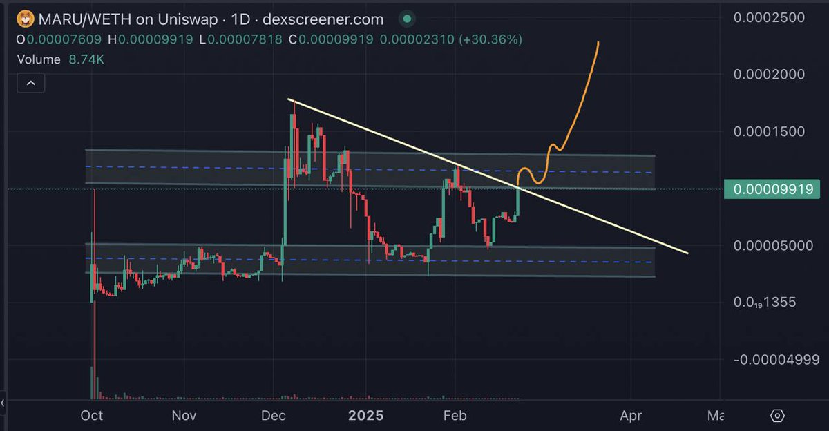 maru_michal's tweet photo. @tvbzify $MARU
100% rock solid 1st AI memecoin on Ethereum network.
Even Bitcoin is jealous... 
DYOR: @maru_ethcto https://t.co/0s0Ce8jjbk