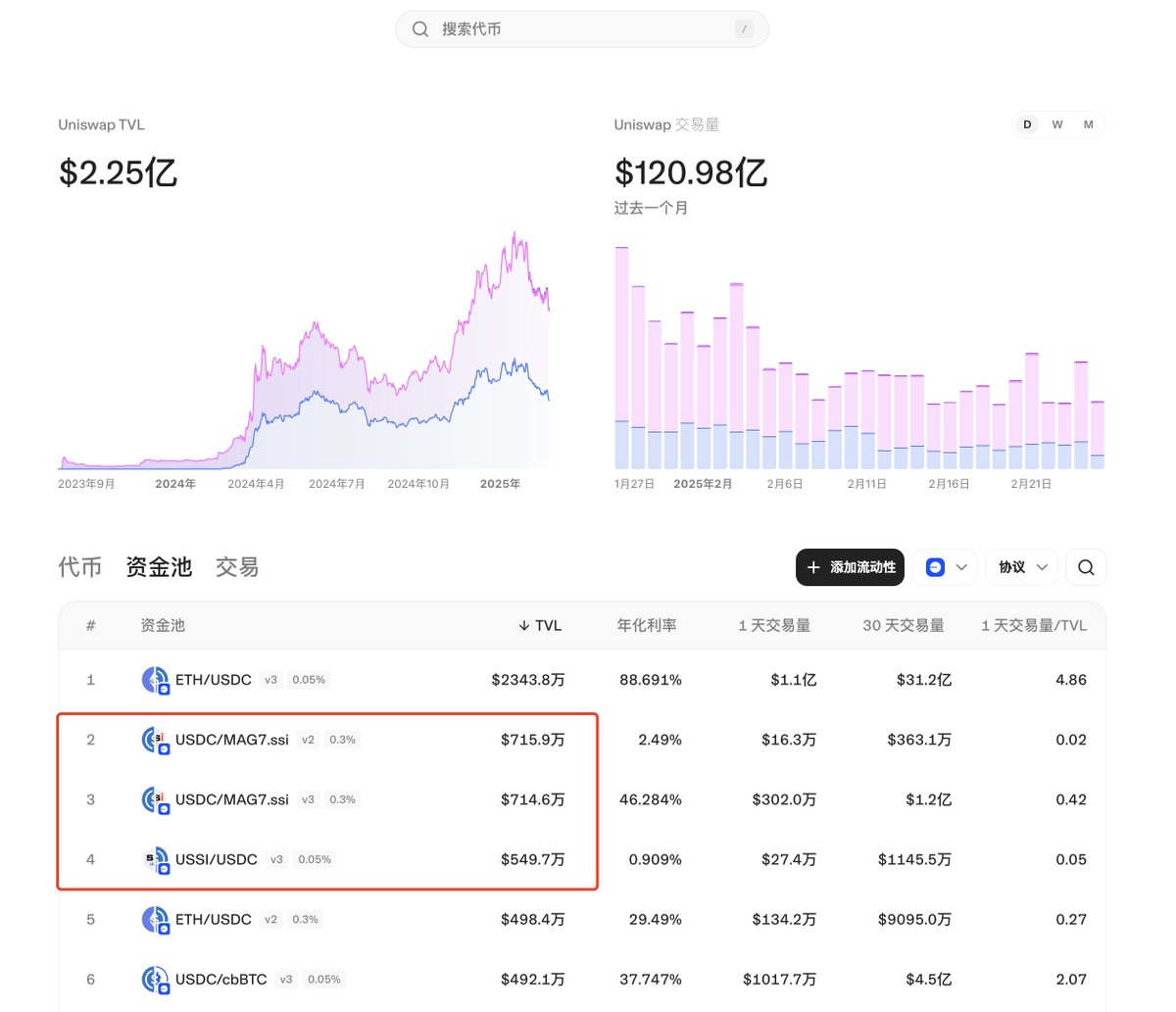 EmberCN's tweet image. SoSoValue @SoSoValueCrypto 今晚 8 点开启了他们的指数基金代币 (SSI) 质押挖矿第二季还有平台代币 $SOSO 的质押 Boost。

开启两个半小时，就有 672 万枚 $SOSO ($4.8M) 存入质押了。差不多占到了 $SOSO 第一季 EXP 空投量的一半 (44.8%)。

SSI 指数协议布署在 Base 上，目前 TVL $176.47M。Base 的…