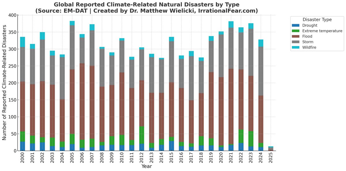 Did you know there is NO increase in climate related natural disasters? 

Congratulations... Now you do.