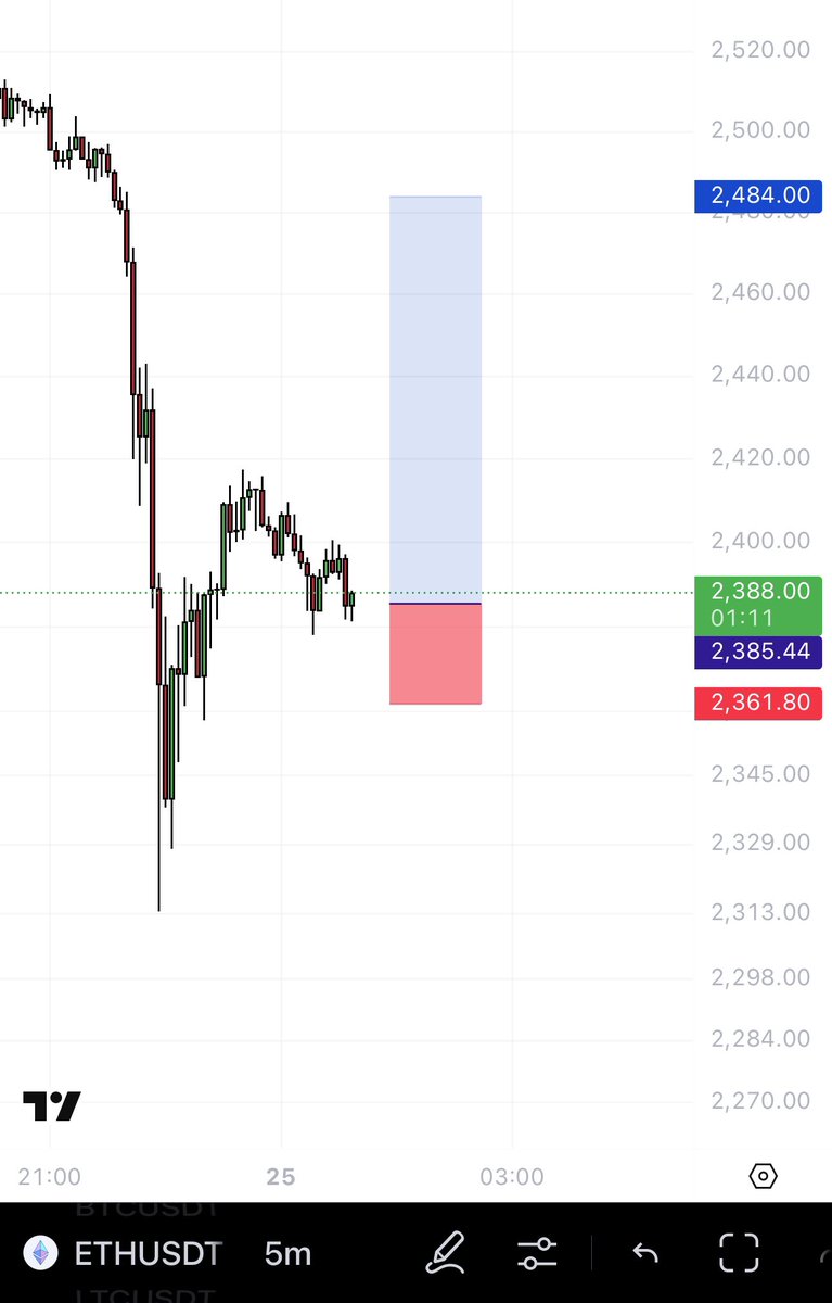 NoFOMO_000's tweet photo. $ETHUSD $ETH #ETHUSDT 

QUICK SCALP LONG ✨

🎣 https://t.co/scTm1UTFBJ