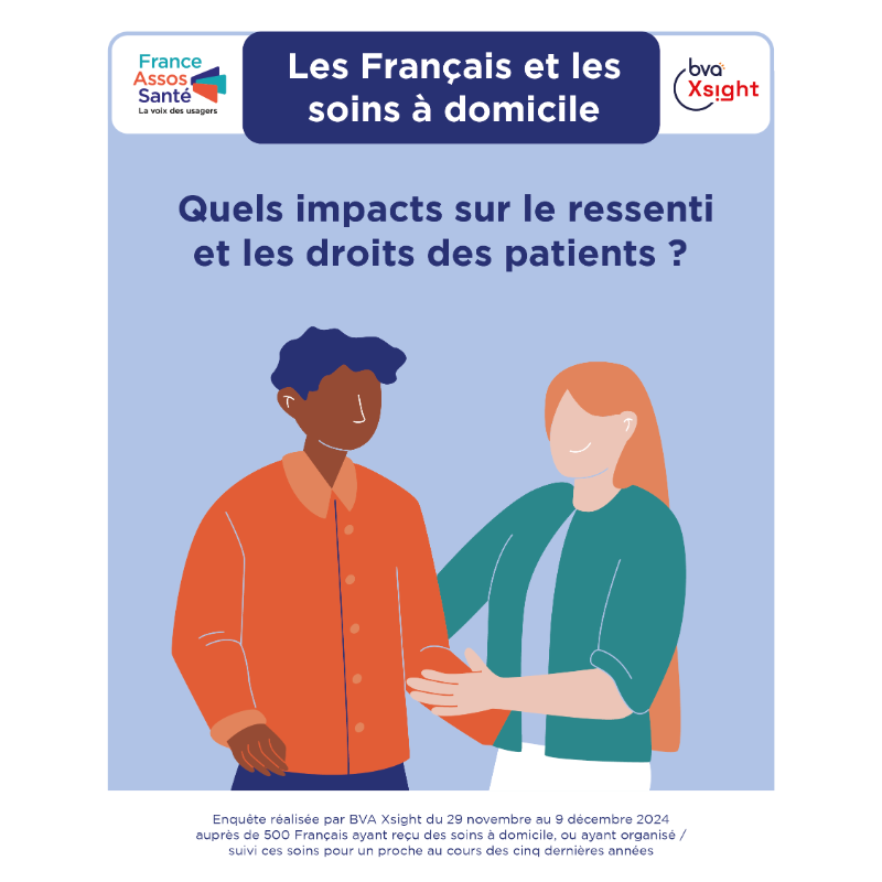 Fr_Assos_Sante's tweet photo. [#Enquête #SoinsDomicile] Sentiment de sécurité, droits pour la plupart respectés, soins de qualité… 
Plus de 9 personnes sur 10, patients ou proches, se déclarent satisfaits des soins reçus ou dispensés à domicile selon notre enquête @BVA_Xsight
🧐 Parfait ? Pas tout à fait.