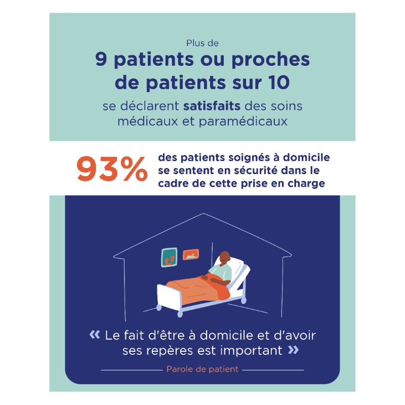 Fr_Assos_Sante's tweet photo. [#Enquête #SoinsDomicile] Sentiment de sécurité, droits pour la plupart respectés, soins de qualité… 
Plus de 9 personnes sur 10, patients ou proches, se déclarent satisfaits des soins reçus ou dispensés à domicile selon notre enquête @BVA_Xsight
🧐 Parfait ? Pas tout à fait.