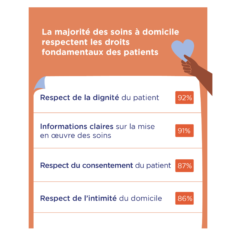 Fr_Assos_Sante's tweet photo. [#Enquête #SoinsDomicile] Sentiment de sécurité, droits pour la plupart respectés, soins de qualité… 
Plus de 9 personnes sur 10, patients ou proches, se déclarent satisfaits des soins reçus ou dispensés à domicile selon notre enquête @BVA_Xsight
🧐 Parfait ? Pas tout à fait.