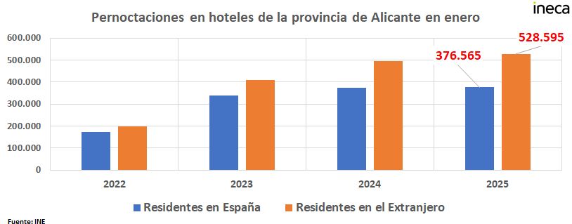 Los #hoteles de la provincia de #Alicante contabilizan en enero  905.160 #pernoctaciones, de las cuales 376.565 son de residentes en España y el resto, 528.595 de extranjeros
El peso del #turismo nacional se queda en el 41,6%, siguiendo la tendencia descendente de años atrás