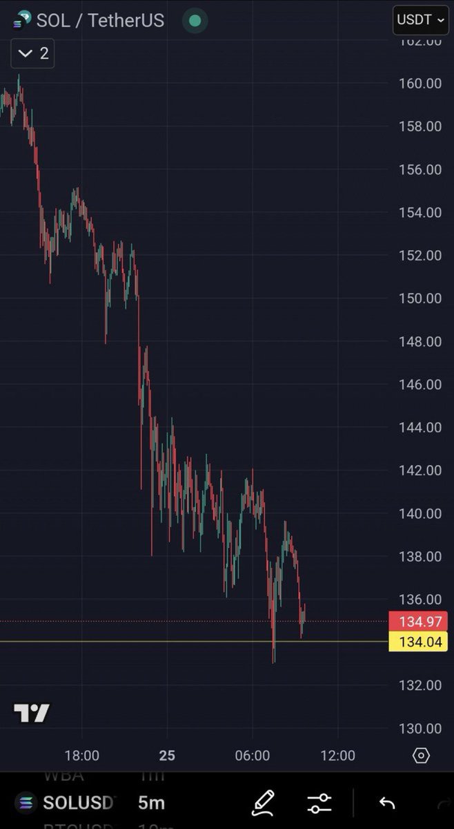 Most people buy when the chart looks like the one on the left 

The people who make generational wealth buy when the chart looks like the one on the right 

Do you understand?