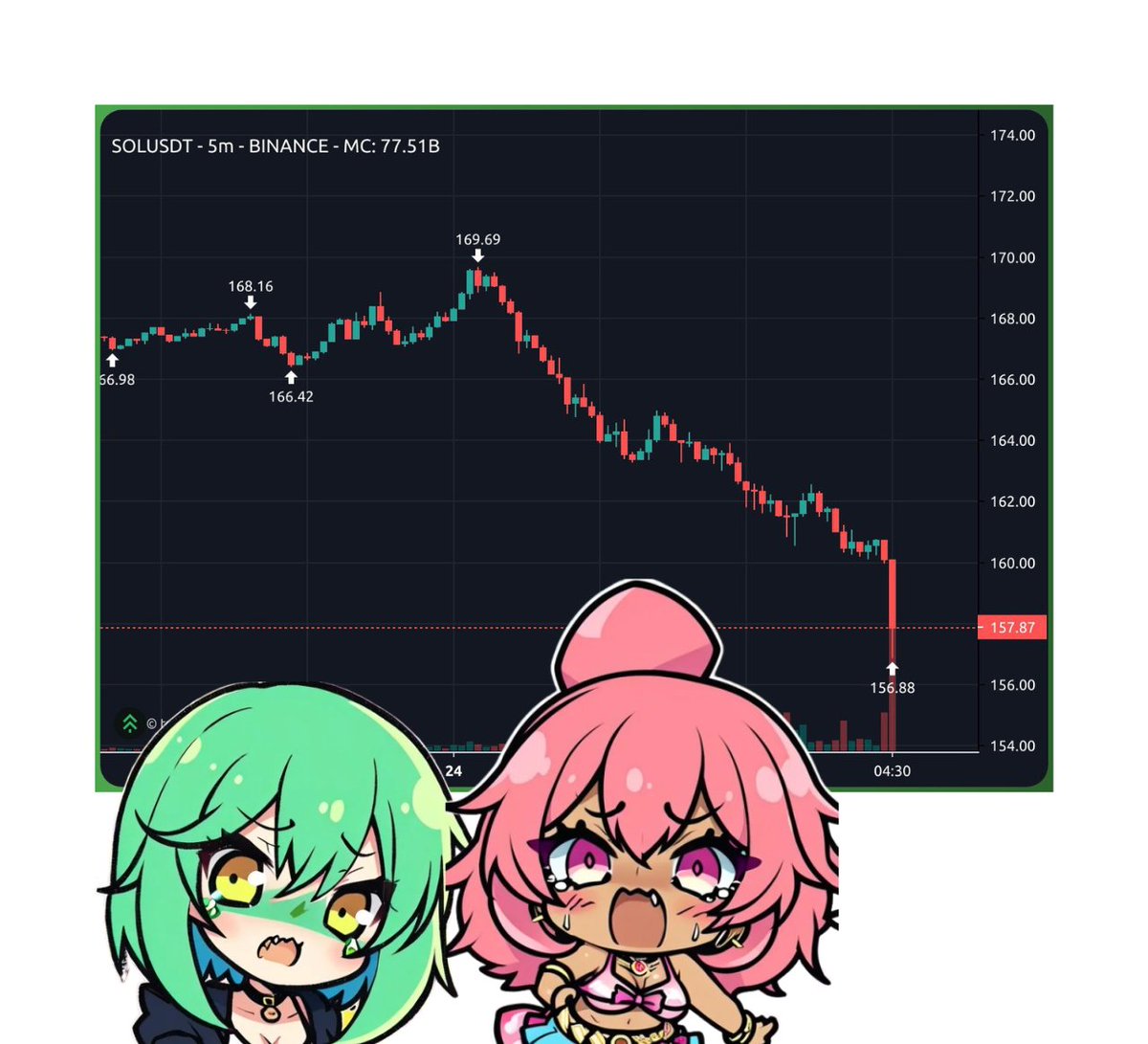 GyaruChara's tweet photo. We're so dead rn, even Wakane the toughest girl in RWA can't resist. We're dead. 

#Solana #Memecoins #Solanadead #RWAGyaru #GyaruSquad https://t.co/tshEFoknFL