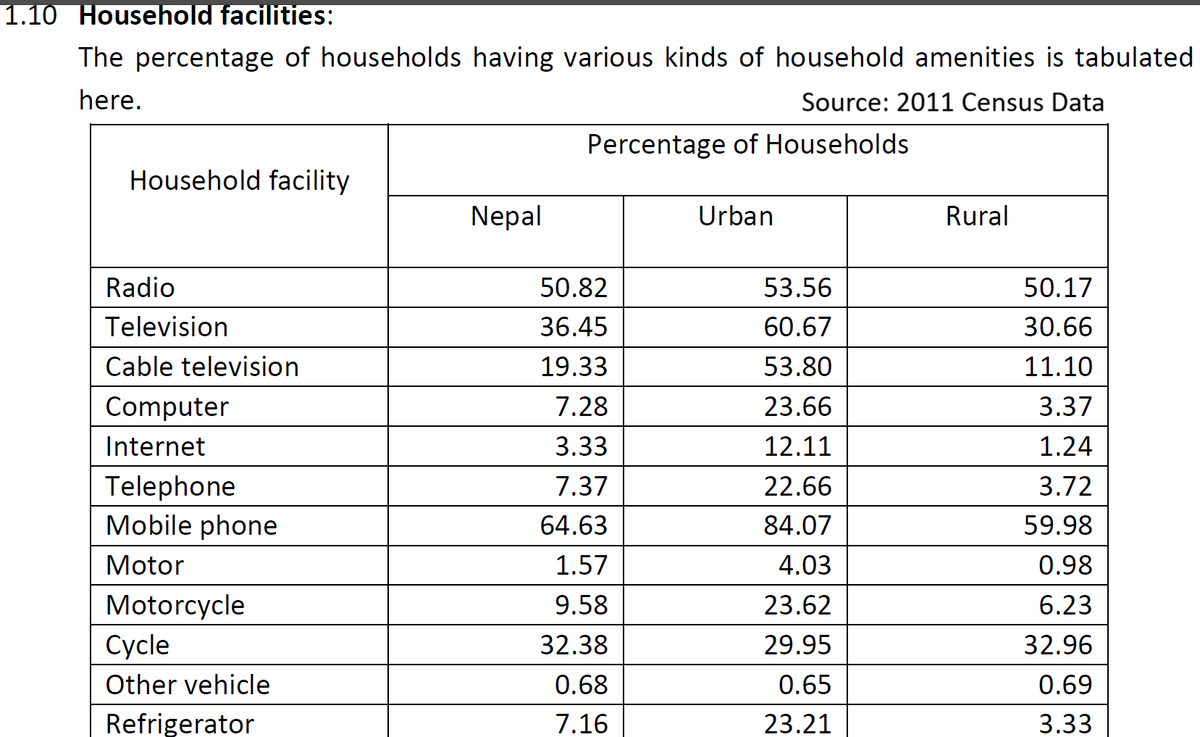 Dorje_sDooing's tweet photo. @neorohit @HypocriteNepali Here are the numbers from the 2011 #CensusReport. (You can find this table in page 2 of the report.) In this table, I assume "Motor" means a vehicle, such as a car, jeep, van etc. #Nepal https://t.co/LPlz87Q7x0