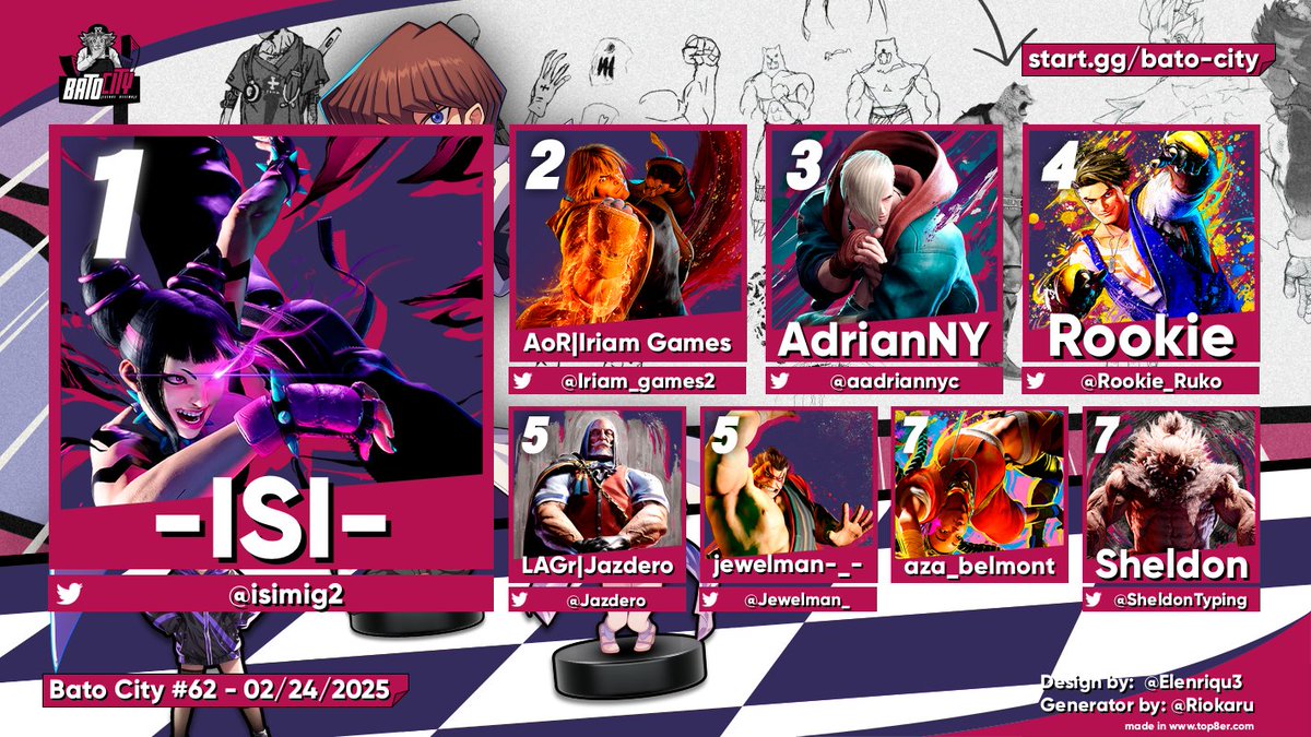 dattebato, PE (@sabrrrroso) on Twitter photo ๐_๐
๐ฅ <a href="/isimig2/">miguel aguilera</a>
๐ฅ <a href="/Iriam_games2/">IriamSounds</a>
๐ฅ <a href="/aadriannyc/">adriannY</a>
4 <a href="/Rookie_Ruko/">Rookie</a>
5 <a href="/Jazdero/">J A Z D E R O</a> & <a href="/Jewelman_/">jewelman</a>
7 aza_belmont & <a href="/SheldonTyping/">Sheldon ๐ EVO โ25 | Developing Akuma S3</a>
#FGC #SF6 ๐_๐
๐ฅ <a href="/isimig2/">miguel aguilera</a>
๐ฅ <a href="/Iriam_games2/">IriamSounds</a>
๐ฅ <a href="/aadriannyc/">adriannY</a>
4 <a href="/Rookie_Ruko/">Rookie</a>
5 <a href="/Jazdero/">J A Z D E R O</a> & <a href="/Jewelman_/">jewelman</a>
7 aza_belmont & <a href="/SheldonTyping/">Sheldon ๐ EVO โ25 | Developing Akuma S3</a>
#FGC #SF6