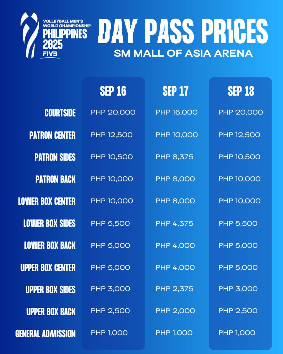 volleyball_phi's tweet photo. One Day Pass, all the volleyball action from morning to evening! Get your Day Pass for the Preliminary Phase of the 2025 Volleyball Men’s World Championship on September 13-18, 2025. Each pass grants access to both AM and PM match sessions at your selected venue. https://t.co/6coZM6nKZW