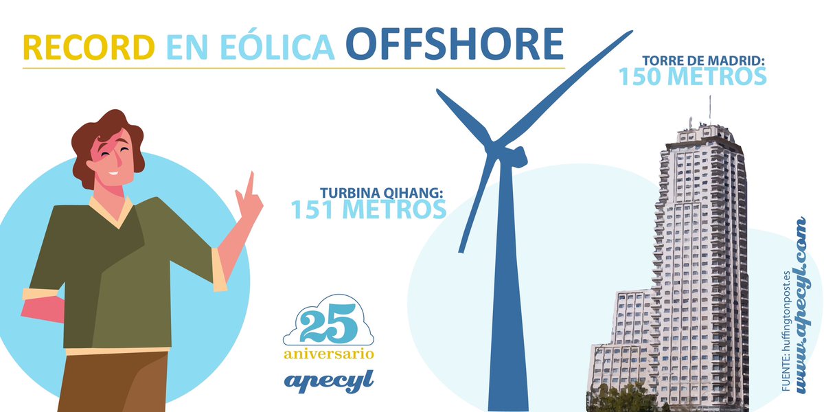 La energía eólica 𝙤𝙛𝙛𝙨𝙝𝙤𝙧𝙚 sigue batiendo récords🌪️🌍
¡𝙉𝙪𝙚𝙫𝙖 𝙏𝙪𝙧𝙗𝙞𝙣𝙖 𝙌𝙞𝙝𝙖𝙣𝙜 𝙙𝙚 1️⃣5️⃣1️⃣ 𝙢𝙚𝙩𝙧𝙤𝙨!