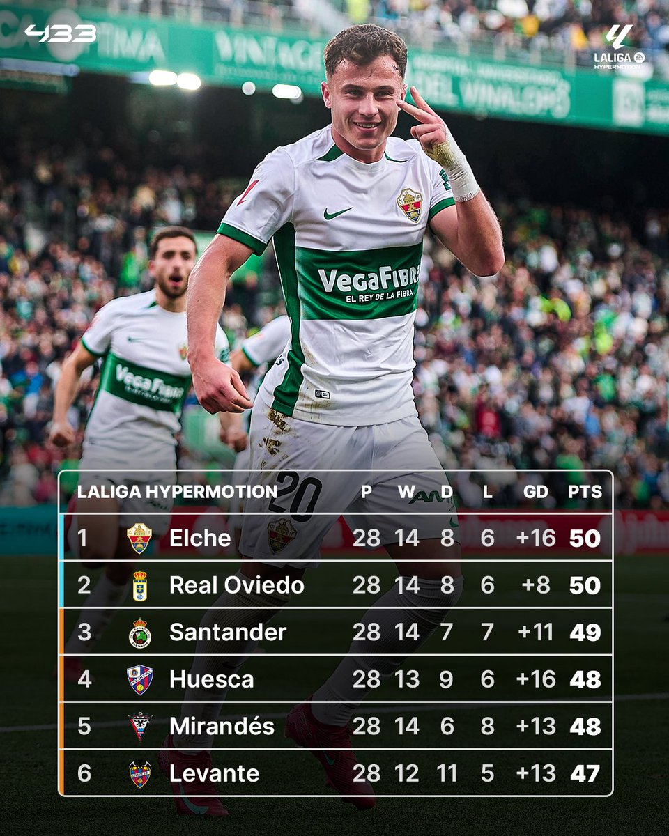 433's tweet image. LaLiga 2's title race is on 𝘼𝙉𝙊𝙏𝙃𝙀𝙍 𝙇𝙀𝙑𝙀𝙇 🥵