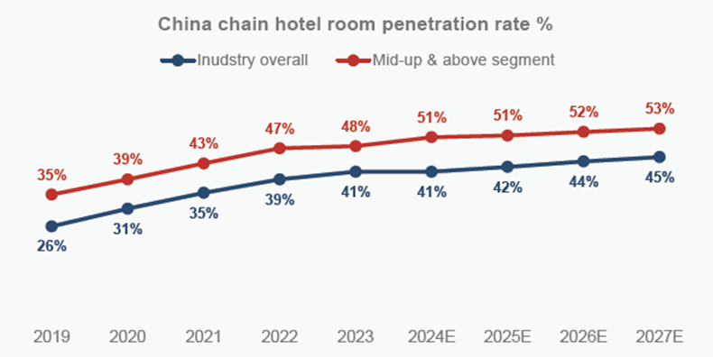 Milehighmonk's tweet photo. China's chain hotel room penetration rate is higher in the mid-up and above segments compared to the overall industry. $AC.PA $H $HLT $MAR $C $WH $IHG $OYO $HTHT $BTG $ATAT $JinJiang $HTHT $BTG $GHG $TCOM #TRIP #Ctrip @helemazevedo @_inpractise @EastAsiaStocks https://t.co/WNAHXB7LR2