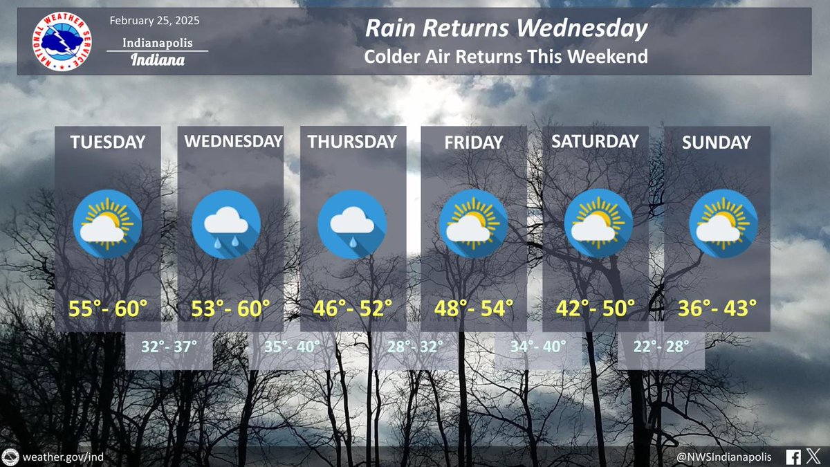 Today will be dry, but rain chances return Wednesday. Isolated showers will then linger on Thursday. Mild temperatures will rule through Wednesday with highs in the 50s to near 60, but then cooler air will return. By Sunday, temperatures will be below normal. #inwx