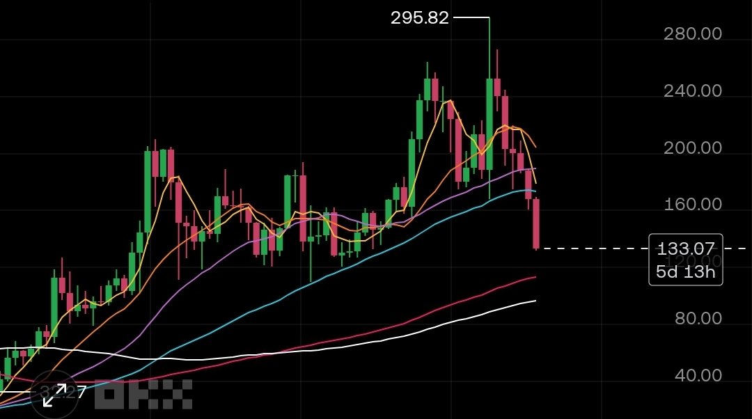 Sol is likely to drop from $110 to $97.