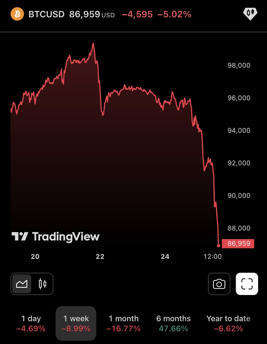 LarkDavis's tweet photo. 𝗝𝗨𝗦𝗧 𝗜𝗡: Bitcoin falls under $87,000 😨

HOLD THE LINE!!! https://t.co/2ETMVzEECD
