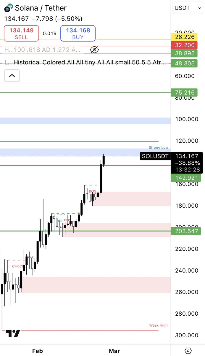 All time highs in march