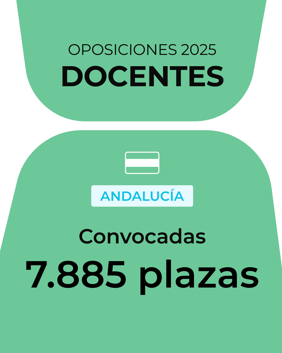 cenoposiciones's tweet photo. #ÚLTIMAHORA | 🔴Macroconvocatoria histórica de #oposiciones docentes en #Andalucía. 
📅 Solicitudes: desde el 26 de febrero hasta el 19 de marzo.
📅 Las pruebas de la fase de oposición darán comienzo en el mes de junio de 2025.

https://t.co/ozdg2kfDQY https://t.co/iNWOKnRRmZ