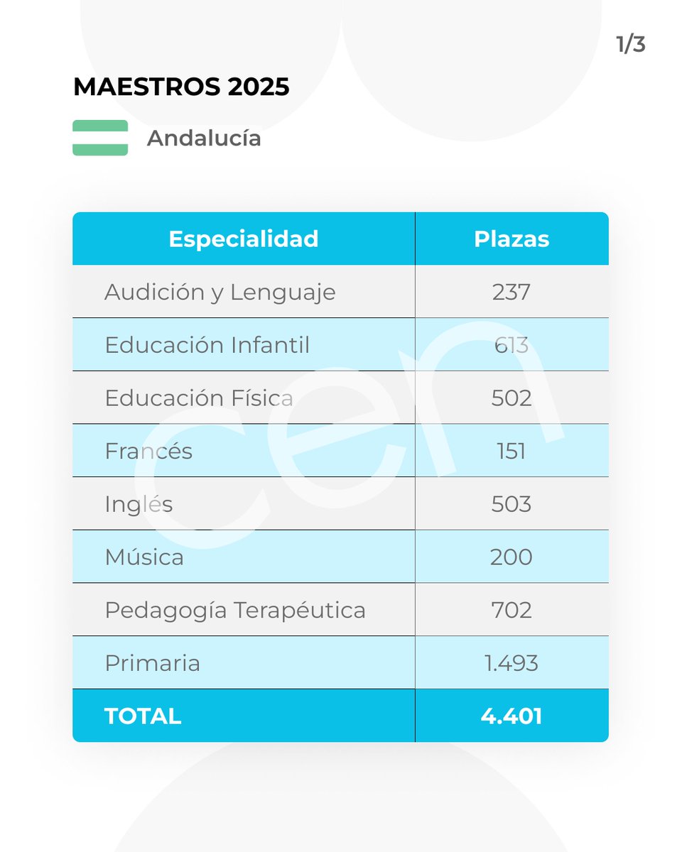 cenoposiciones's tweet photo. #ÚLTIMAHORA | 🔴Macroconvocatoria histórica de #oposiciones docentes en #Andalucía. 
📅 Solicitudes: desde el 26 de febrero hasta el 19 de marzo.
📅 Las pruebas de la fase de oposición darán comienzo en el mes de junio de 2025.

https://t.co/ozdg2kfDQY https://t.co/iNWOKnRRmZ