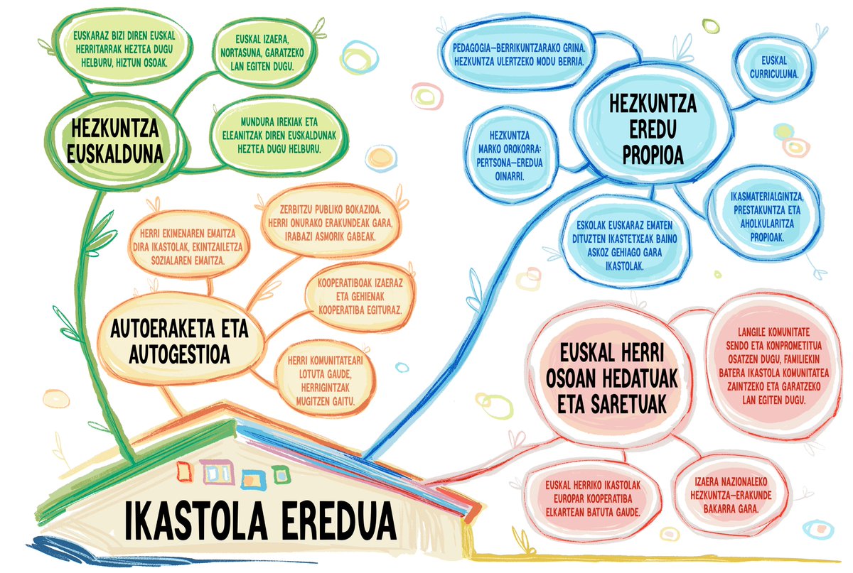 NafarIkastolak's tweet image. Ikastolok partekatzen ditugun ezaugarrien multzoari deitzen diogu Ikastola Eredua, izateko, egiteko, ekiteko eta eragiteko dugun moduari, hain zuzen.

nafarroakoikastolak.net/nieikastola/na…

#NafarIkastolak #GuIkastola #biharkoherriaeraikitzen