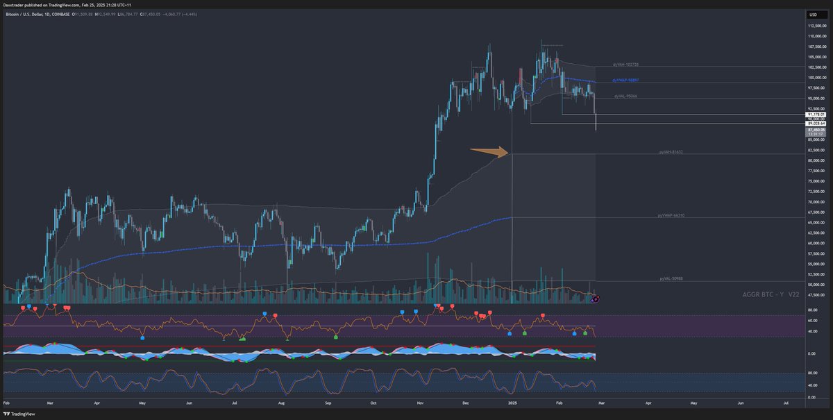 DaxxTrader's tweet photo. $BTC was setting up for a nice sweep and possible reversal off 88k – the last wick low of this range.

But need to see a serious bounce here.

Next clean level of support is 80k unless NY decides to buy hard.

The easiest trade of your life will be relonging a 90k reclaim. https://t.co/POsuHQydf2