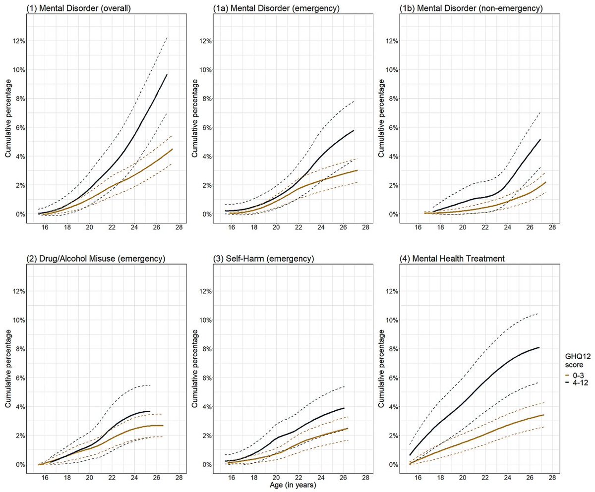 Gergล Baranyi (@gbaranyi) on Twitter photo Our new study is now out in <a href="/sppejournal/">Social Psychiatry and Psychiatric Epidemiology</a> exploring how self-reported mental health in childhood is associated with increased mental health-related hospital episodes in later life <a href="/CLScohorts/">UCL Centre for Longitudinal Studies</a> <a href="/IOE_London/">IOE, UCL's Faculty of Education & Society</a>
link.springer.com/article/10.100โฆ Our new study is now out in <a href="/sppejournal/">Social Psychiatry and Psychiatric Epidemiology</a> exploring how self-reported mental health in childhood is associated with increased mental health-related hospital episodes in later life <a href="/CLScohorts/">UCL Centre for Longitudinal Studies</a> <a href="/IOE_London/">IOE, UCL's Faculty of Education & Society</a>
link.springer.com/article/10.100โฆ