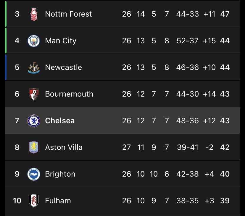 CFCStan__'s tweet image. Fuck the title race. We might be witnessing the greatest top 4 race in history 😮