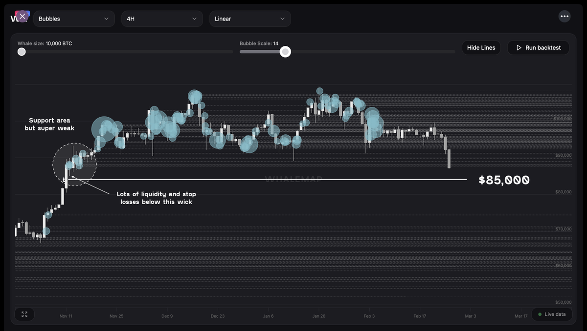 Possible $BTC bounce at $85,000
