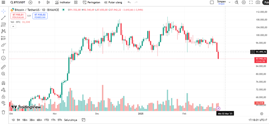 issi_nah's tweet photo. The current market for #BTC has broken through the 90K range, and it is highly likely to reach the 7x. Be careful, everyone, with Long and Short positions !! 

#Bitcoin https://t.co/LdEIz1b1mO