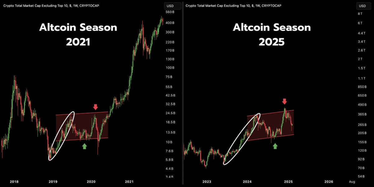 rektfencer's tweet image. If you don’t believe in ALTSEASON…

Look at this.

Now tell me with a straight face that it’s not happening.