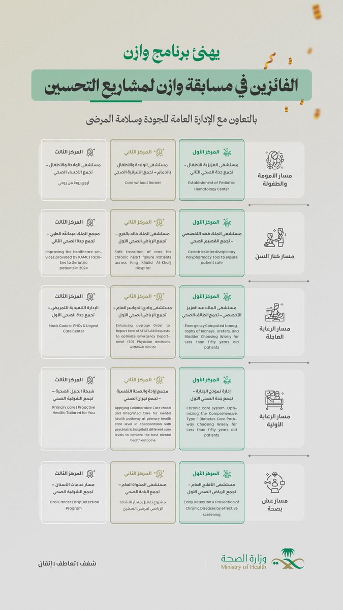 فخورون بتحقيق المركز الأول في مسابقة وازن لمشاريع التحسين التابعة لوزارة الصحة، عن مشروع “Establishment of Pediatric Hematology Center” في مستشفي العزيزية ضمن مسار الأمومة.
هذا الإنجاز هو ثمرة جهود فريق متميز، عمل بتفانٍ لتحقيق أفضل مستوى من الرعاية الصحية للأطفال.
 الحمدلله يارب