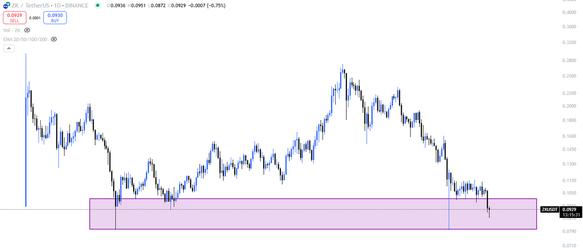 The token I'm most comfortable buying from my watchlist at the moment is $ZK

It has returned into the accumulation range, and I believe there will be a lot of support at these levels.

#zksync
