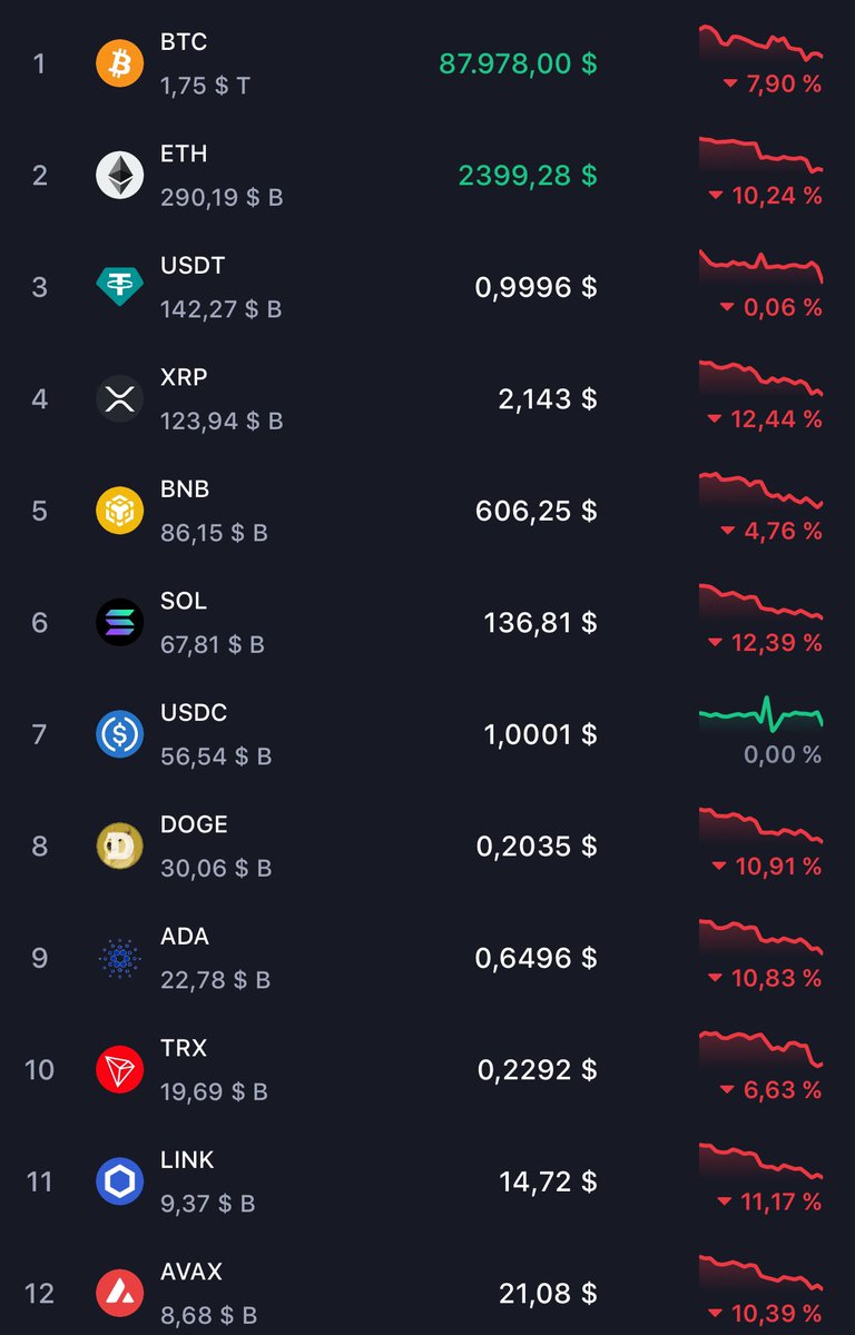 Crypto market breaking all-time highs.

$source - i made it up.