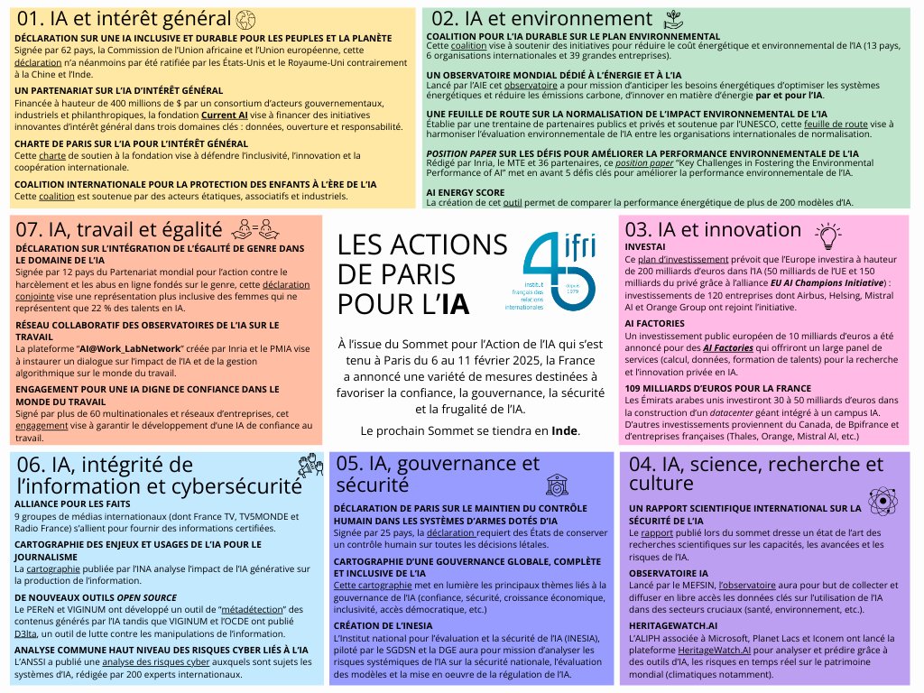 IFRI_'s tweet image. [#Infographie] 🇫🇷 🌐 À l'issue du Sommet pour l'Action pour l'#IA qui s'est tenu à Paris du 6 au 11 février 2025, la France a annoncé une variété de mesures destinées à restaurer la confiance, la gouvernance, la sécurité et la frugalité de l'IA.

👉 Récapitulatif de ces