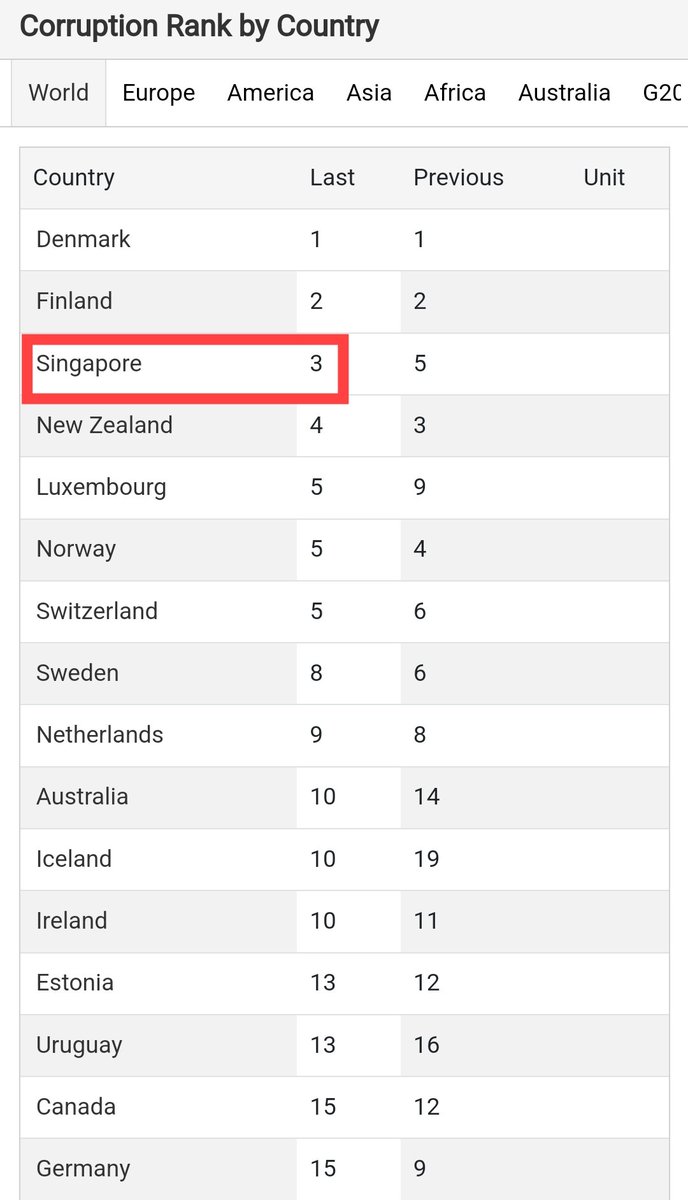 EYulihastin's tweet photo. Danantara bagus secara konsep. Tapi perlu diingat juga, peringkat bersih dari korupsi Singapura 3, Malaysia 57, dan Indonesia 99. Sampai di sini, bisakah publik percaya Danantara aman dari korupsi? How? https://t.co/Lr3KRsIJrZ