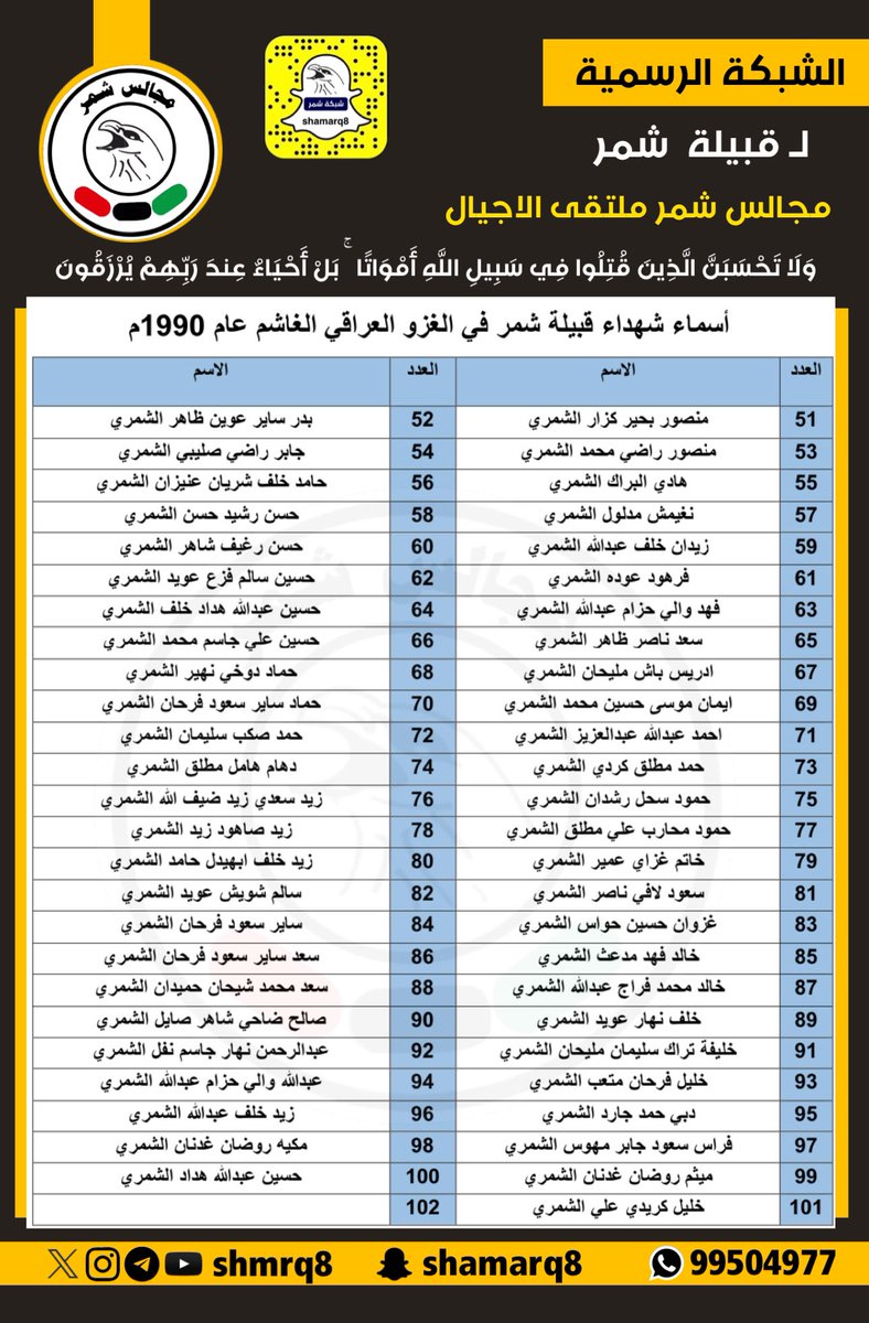 #أسماء شهداء قبيلة #شمر في الغزو العراقي 
نسأل الله ان يرحمهم ويغفر لهم  

#شهداء_شمر  
 #شهداء_الكويت
 #عيد_التحرير 
 #تحرير_الكويت