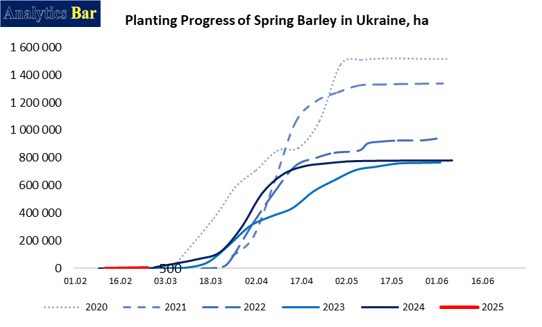 In #Ukraine started #spring #sowing. So far, we have strong frosts, but some #farmers go to spring sowing.
Farmers from South reg already sowing #barley and #wheat