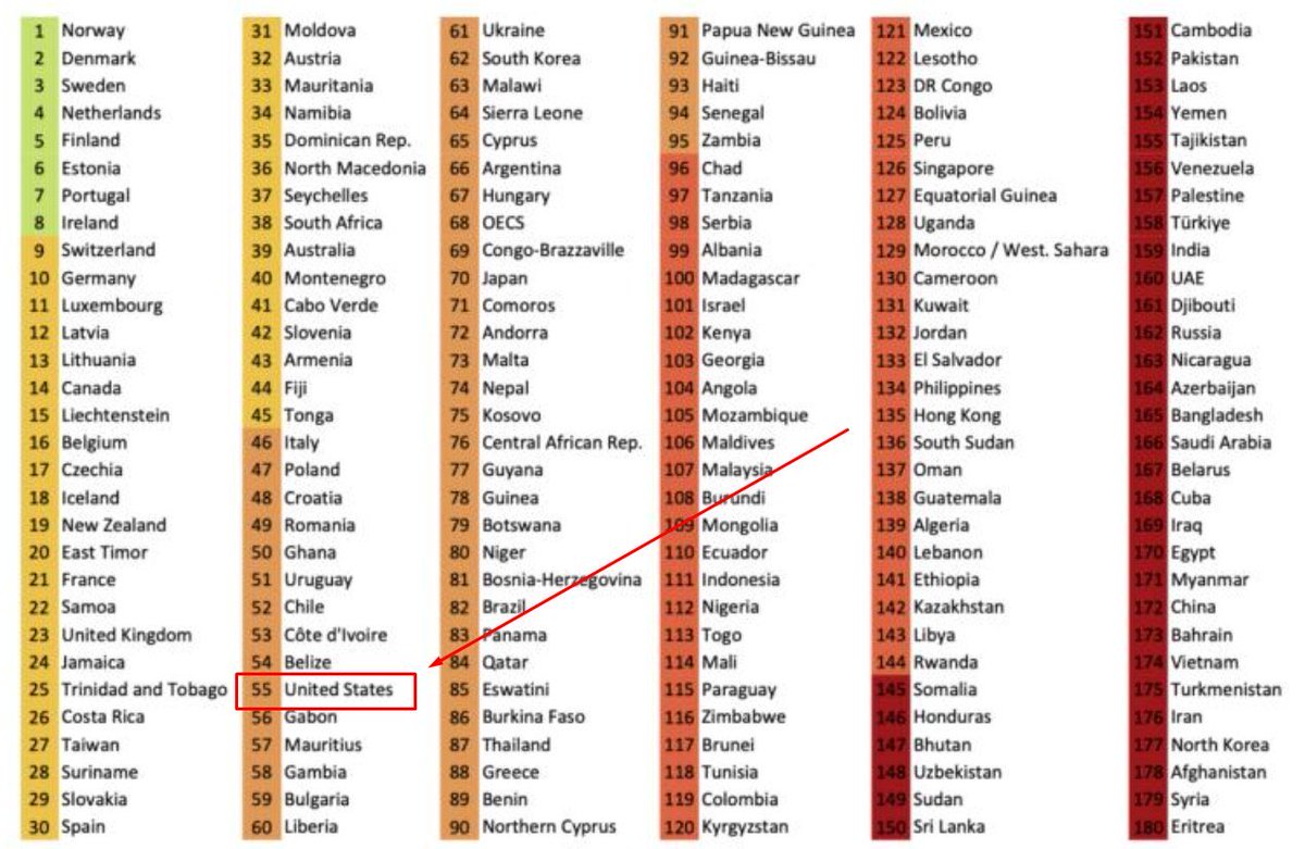 I love when MAGA’s area teaching me about freedom of speech… 

We’re ranked 3 globally in 🇸🇪 

US will have to do with 55 next to Gabon