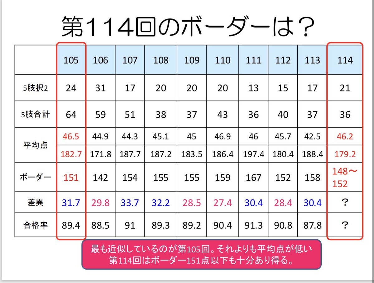 fukai_academy's tweet photo. 【第114回ボーダーについて】

詳しい考察は省きますが、以下の3つの要素（※資料参照）から予測。

①看護師の需要はまだまだ高い
②合格率は恐らく89%辺り
③今回と類似している第105回を物差しに考察

ボーダーは辛く見積もって151点と推察。
（148点も十分あり得る）

#ボーダーライン https://t.co/Jlyg1JqOx6