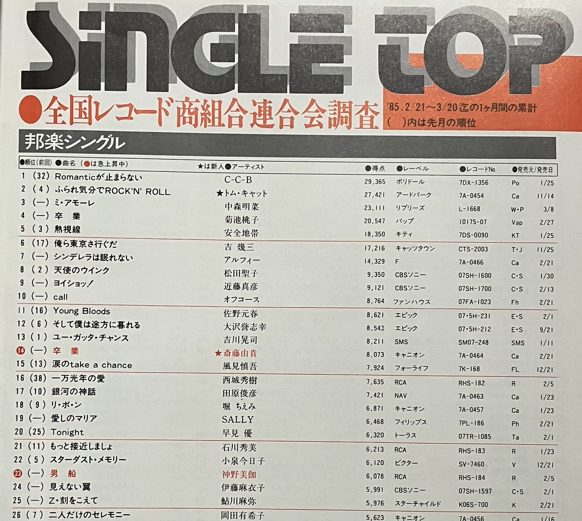 msdatabase's tweet photo. 40年前(1985年)の2月-3月月間シングル売上
(集計期間：1985/2/21-3/20)

1  293,650 Romanticが止まらない C-C-B
2  274,210 ふられ気分でRock'n'Roll トム・キャット
3  231,110 ミ・アモーレ 中森明菜
4  205,470 卒業 菊池桃子
5  183,500 熱視線 安全地帯 https://t.co/hvJsmyKEob