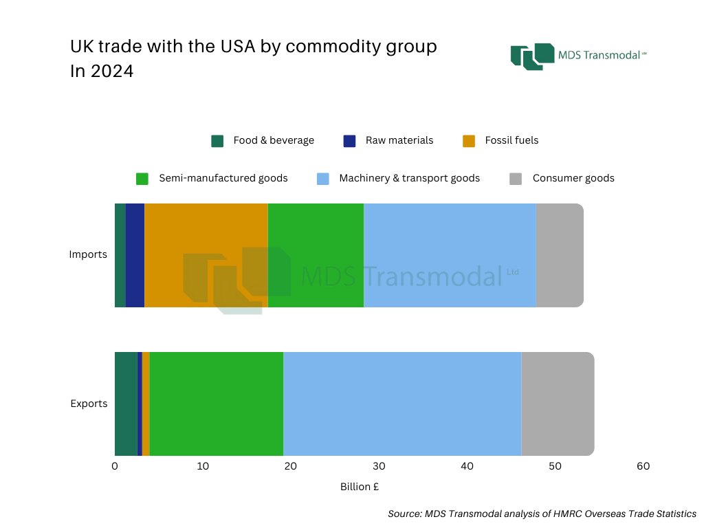 MDS Transmodal (@mdstransmodal) on Twitter photo The value of UK trade with the USA is generally balanced. The UK imported £54.5 billion in goods from the USA in 2024, and exported £53.3 billion.
To learn more, contact us at web.enquiries@mdst.co.uk. #trade #uk #usa #tariffs The value of UK trade with the USA is generally balanced. The UK imported £54.5 billion in goods from the USA in 2024, and exported £53.3 billion.
To learn more, contact us at web.enquiries@mdst.co.uk. #trade #uk #usa #tariffs