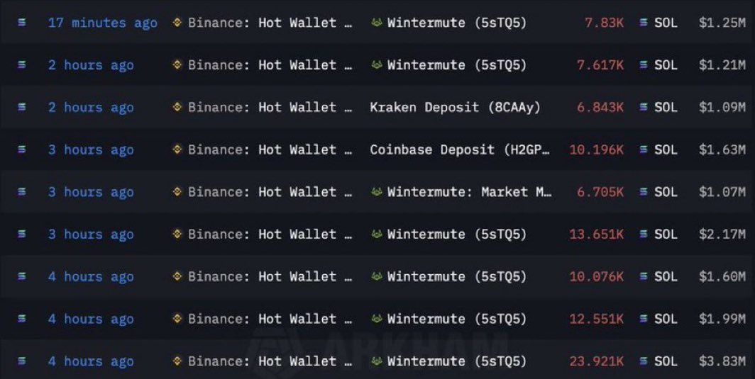 🚨: $SOL Escape 

<a href="/binance/">Binance</a> Is Selling Massive Amounts Of Solana. 

Not Bullish.