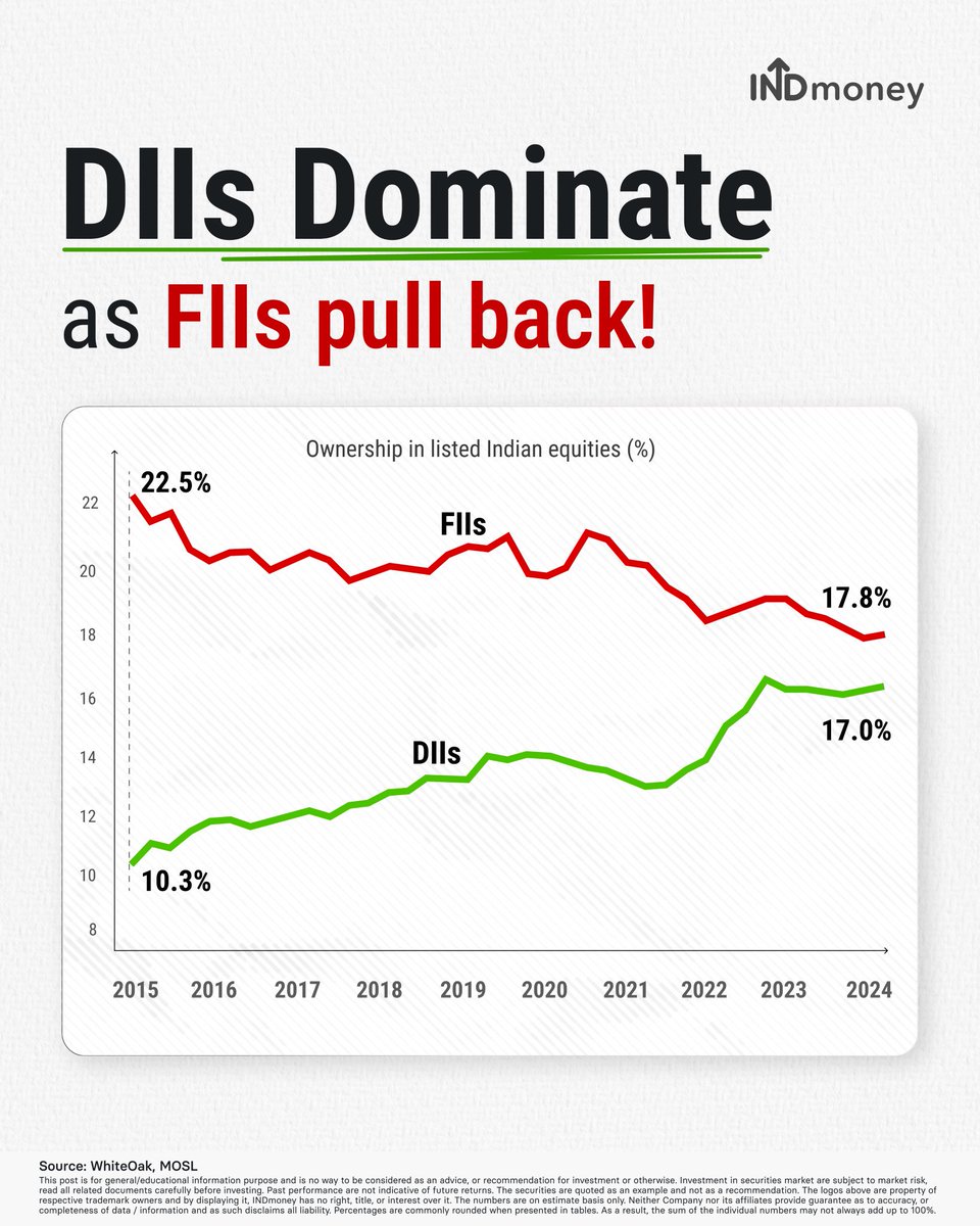 profits_trade's tweet image. Soon will have a relief from FII selling
