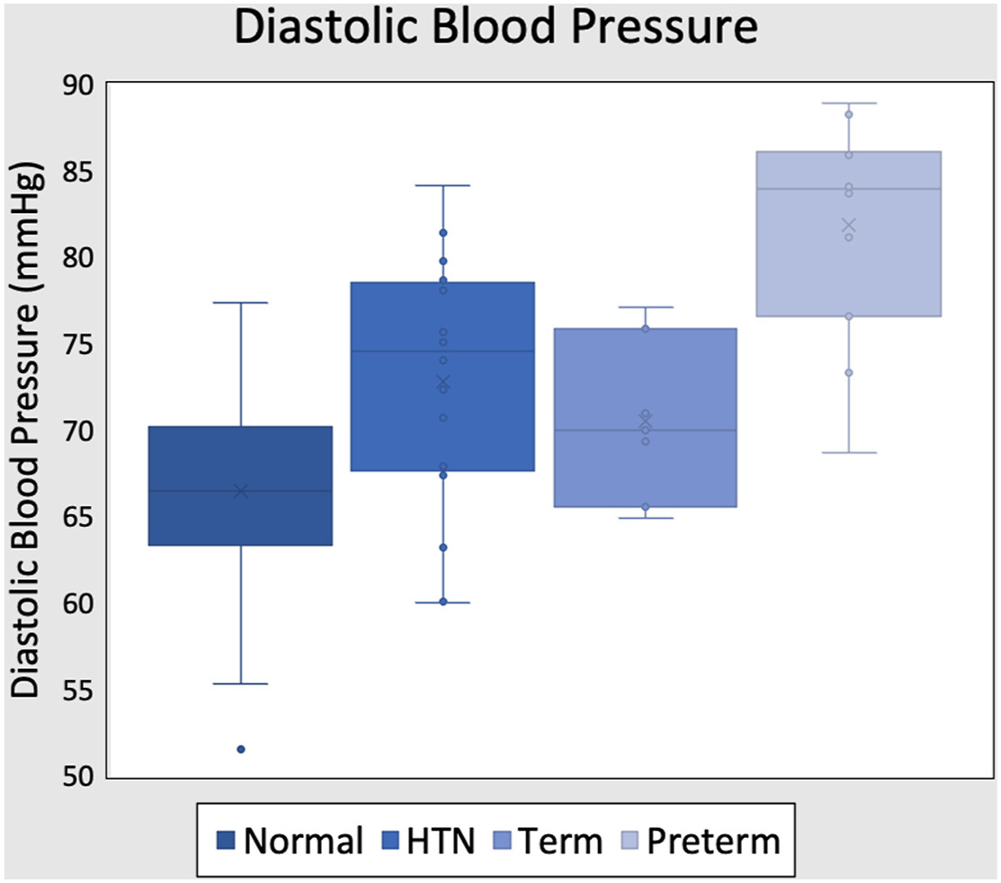 Prepregnancy physiology and subsequent preterm preeclampsia - Prepregnancy diastolic blood pressure segregated by subsequent pregnancy outcome for normotensive, gestational/chronic hypertensive, term preeclampsia, and preterm preeclampsia ajog.org/article/S0002-…