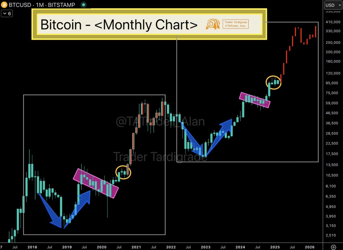 Crypto market has been bleeding lately. Yet, zoom out the #Bitcoin chart.  Nothing to be worried about 🫡