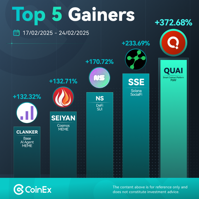CoinEx South Africa (@coinexsa) on Twitter photo 🔥 Let's look into last week's top 5 gainers on #CoinEx. 🤖 Which one is your pick? #DeFi, #SocialFi or #memecoin?
Follow their X & trade on our app!📲
1⃣ $QUAI <a href="/QuaiNetwork/">Quai Network ⚡️💵</a>
2⃣ $SSE <a href="/usetapestry/">tapestry</a>
3⃣ $NS <a href="/SuiNSdapp/">Sui Name Service (SuiNS)</a>
4⃣ $SEIYAN <a href="/seiyantoken9000/">SEIYAN on SEI</a>
5⃣ #CLANKER <a href="/_Clanker/">tokenbot</a> 🔥 Let's look into last week's top 5 gainers on #CoinEx. 🤖 Which one is your pick? #DeFi, #SocialFi or #memecoin?
Follow their X & trade on our app!📲
1⃣ $QUAI <a href="/QuaiNetwork/">Quai Network ⚡️💵</a>
2⃣ $SSE <a href="/usetapestry/">tapestry</a>
3⃣ $NS <a href="/SuiNSdapp/">Sui Name Service (SuiNS)</a>
4⃣ $SEIYAN <a href="/seiyantoken9000/">SEIYAN on SEI</a>
5⃣ #CLANKER <a href="/_Clanker/">tokenbot</a>